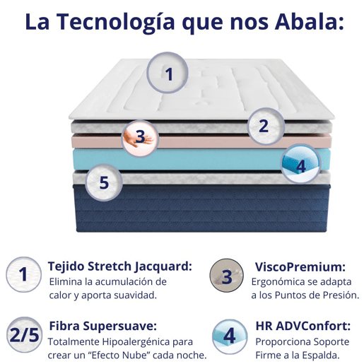 Colchão VIENA Viscoelástico (Altura: 22 cm)