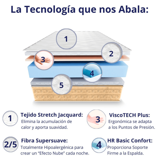 Colchão DAGOSTINO HOME viscoelastico exclusivo (80x200x25-Gama Alta). Firenza